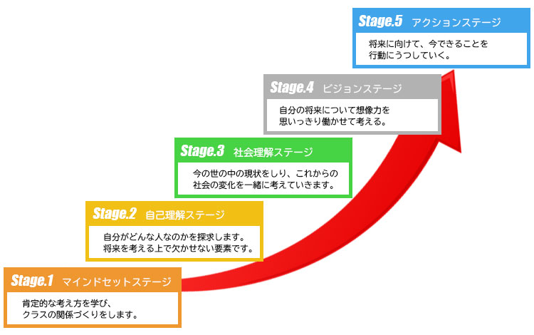 ディスカッション5つのステージ